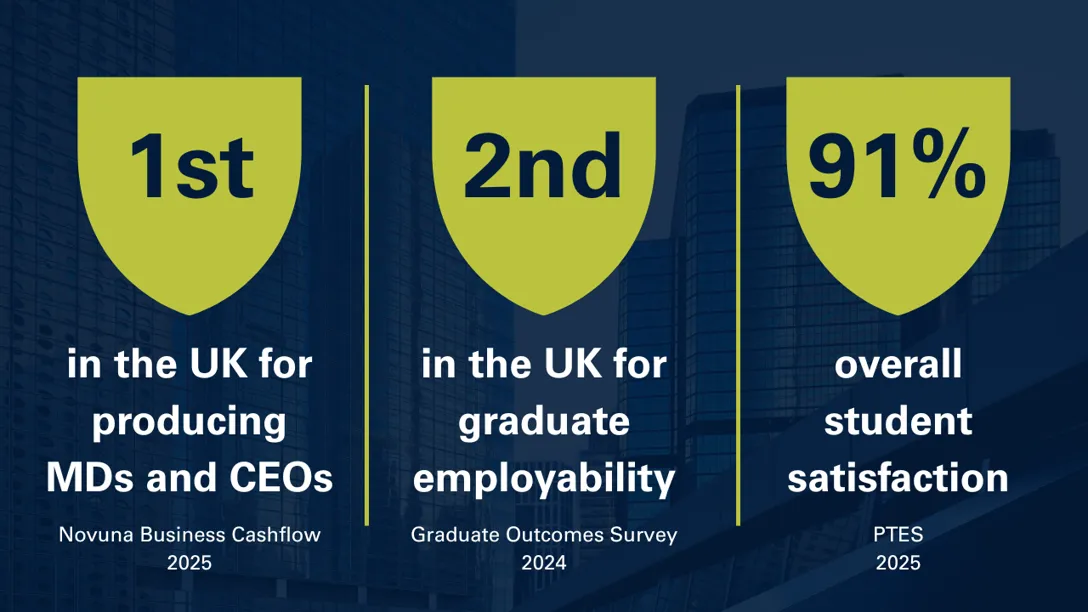 1st in the UK for producing MDs and CEOs (Novuna Business Cashflow 2025), 2nd in the UK for graduate employability (Graduate Outcomes Survey 2024), and 91% overall student satisfaction (PTES 2025). Each statistic is displayed prominently on shield icons against a cityscape background.