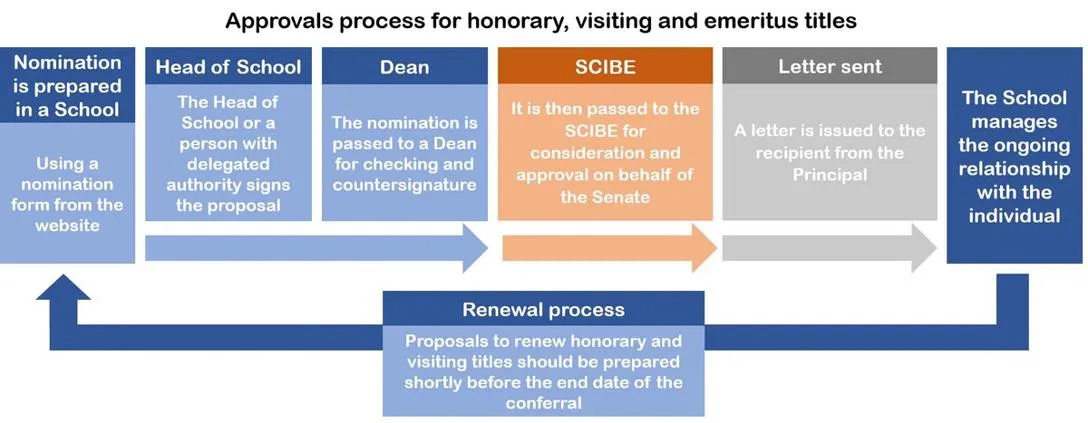 Outline diagram of approvals process for honorary, visiting and emeritus titles