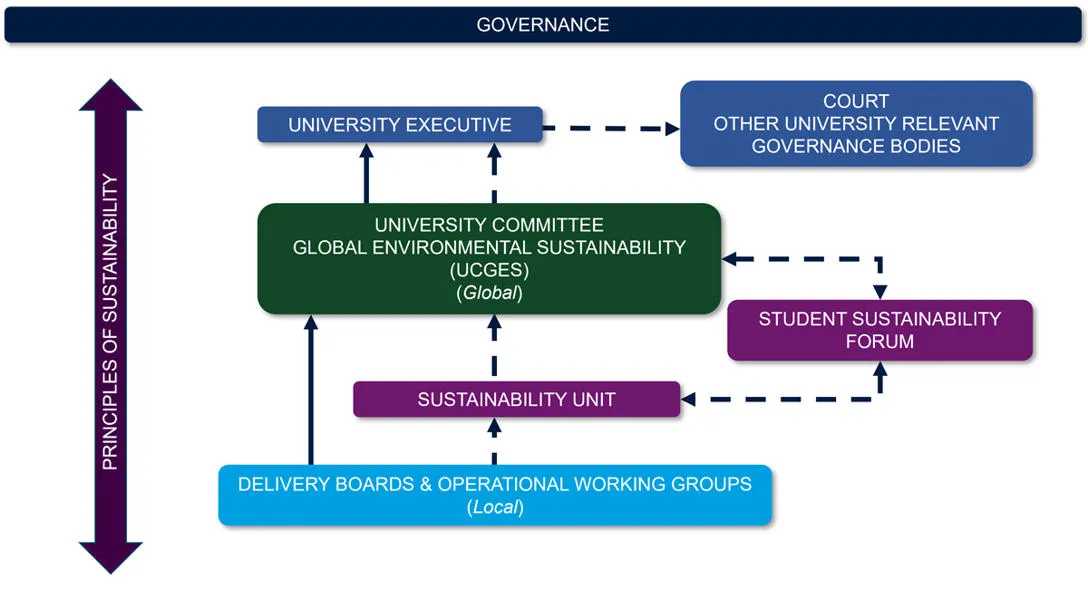 Principles of of sustainability governance infographic.