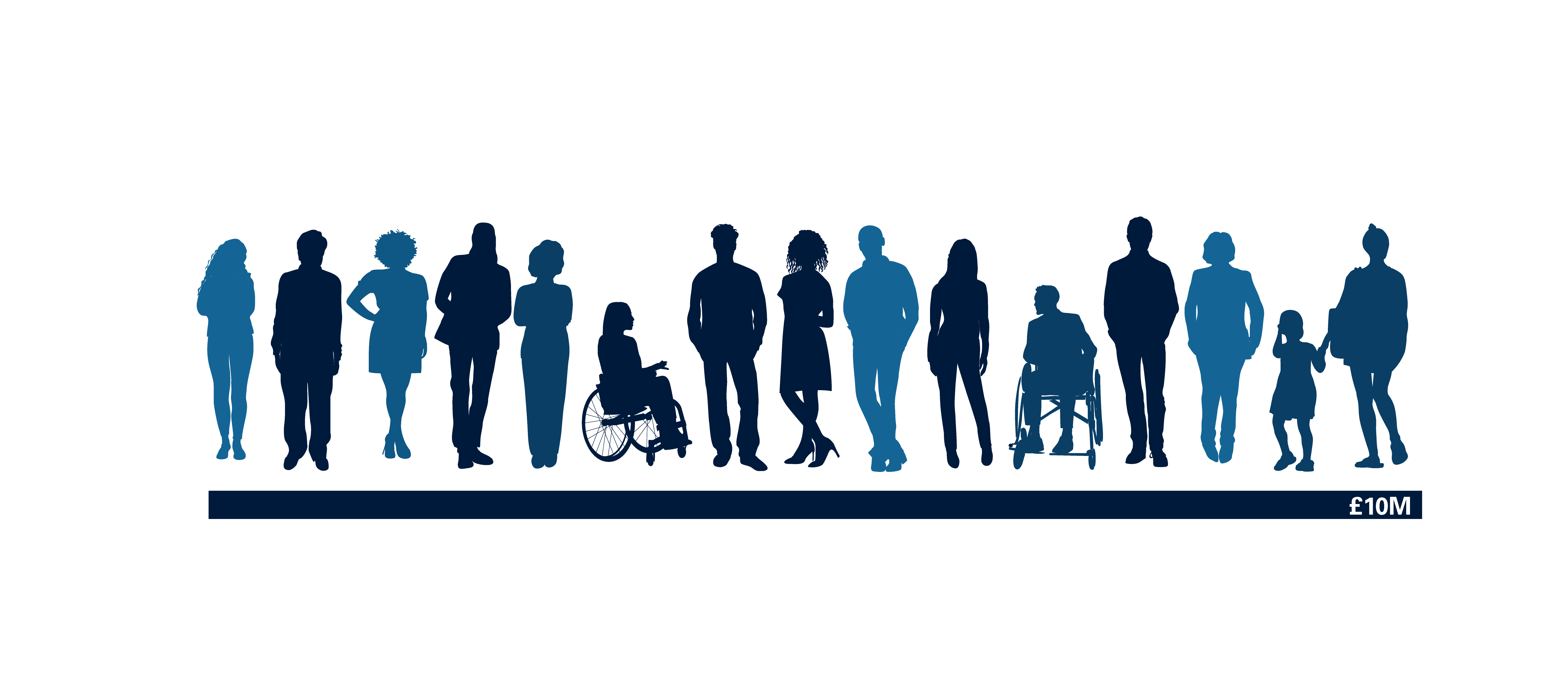 Progress bar depicting goal of £10M achieved towards Transform Healthcare priority