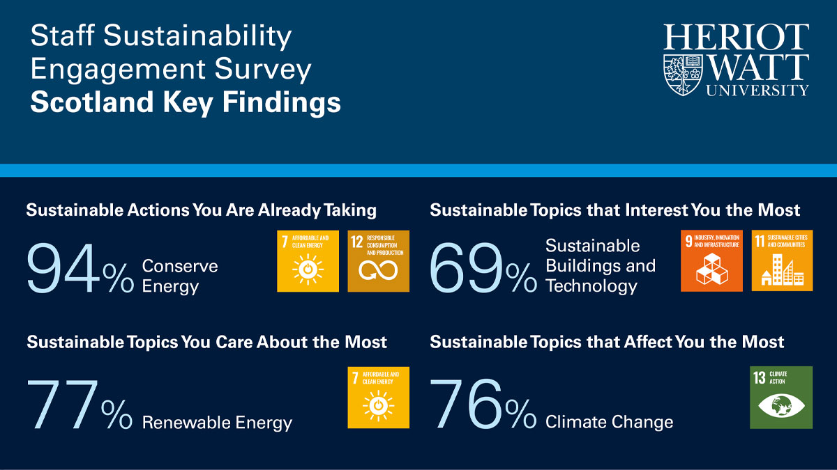Staff Sustainability Engagement Survey Infographic