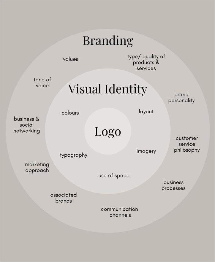 A diagram showing various types of branding strategies, including personal branding, corporate branding, and product branding.