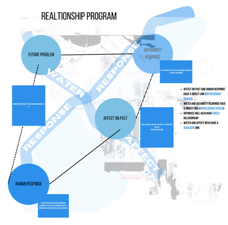 Relationship program diagram: A visual representation illustrating the connections and interactions within a relationship program.