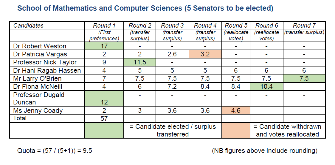 Five senators elected from Mathematical and Computer Sciences